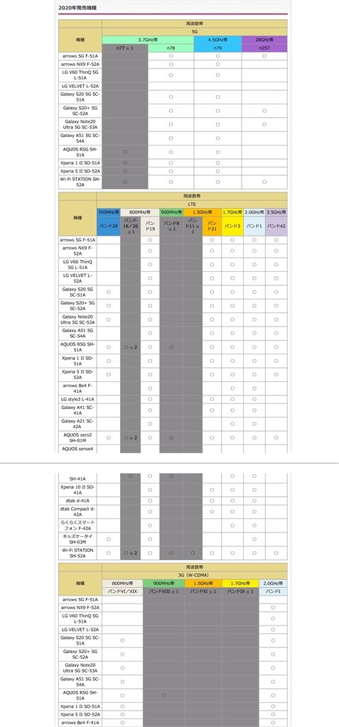 Lteの対応周波数は 富士通 Arrows 5g F 51a Docomo のクチコミ掲示板 価格 Com