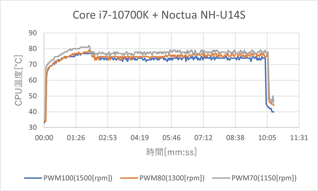 130W級のCPUでも問題なし？』 noctua NH-U14S のクチコミ掲示板