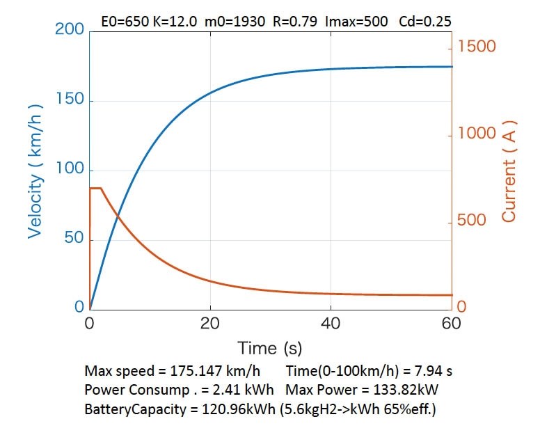 MIRAI2の動力特性、燃費の試算』 トヨタ MIRAI (ミライ) 2020年モデル