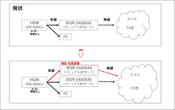 有線無線機（APモード）を2台にしたい』 バッファロー AirStation WSR