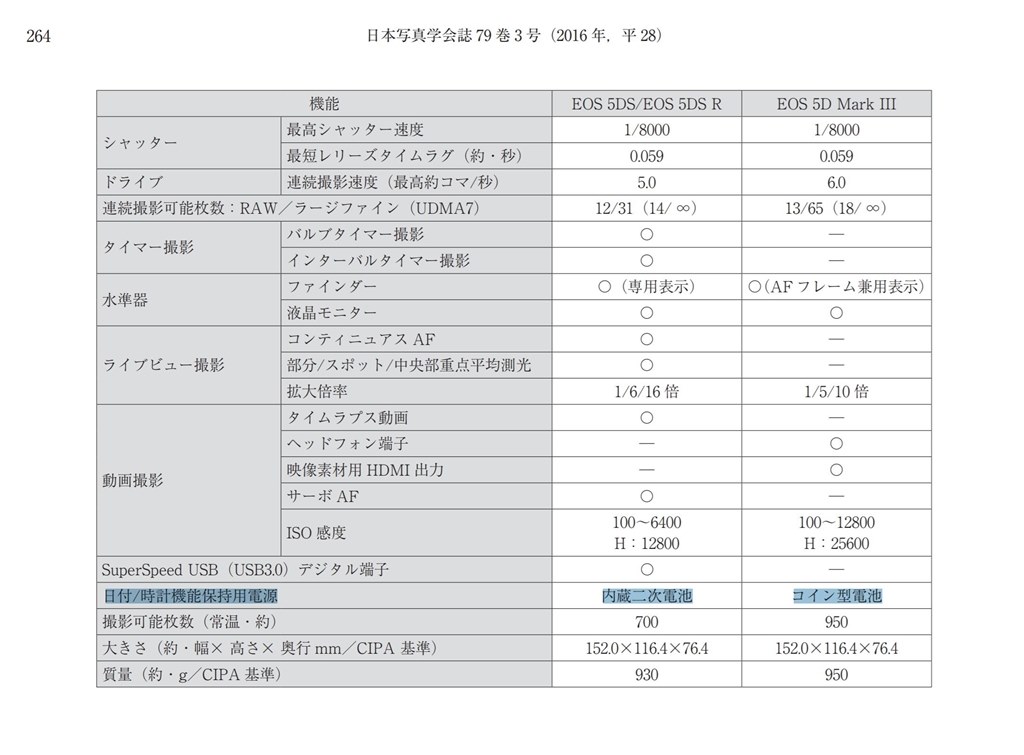 EOS 5D 初代 バッテリー、カード、レリーズ、取説付き 管理1046