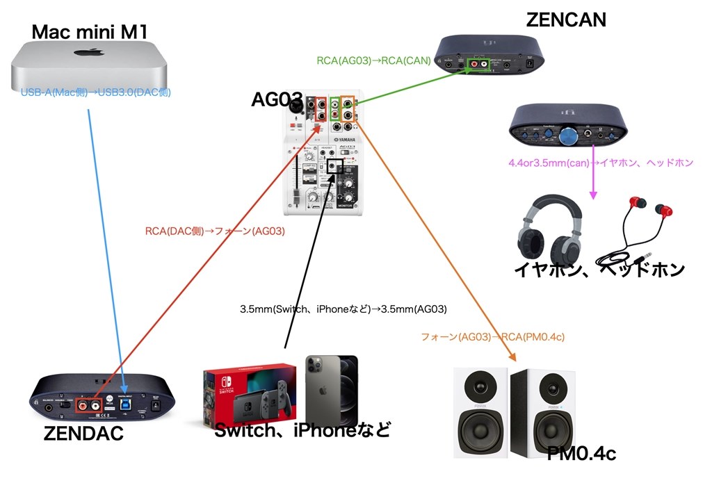 接続方法について』 iFi audio ZEN Signature Set のクチコミ