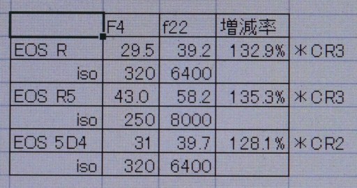 質問です 絞り値によるファイルサイズの変化 Canon Eos R5 ボディ のクチコミ掲示板 価格 Com