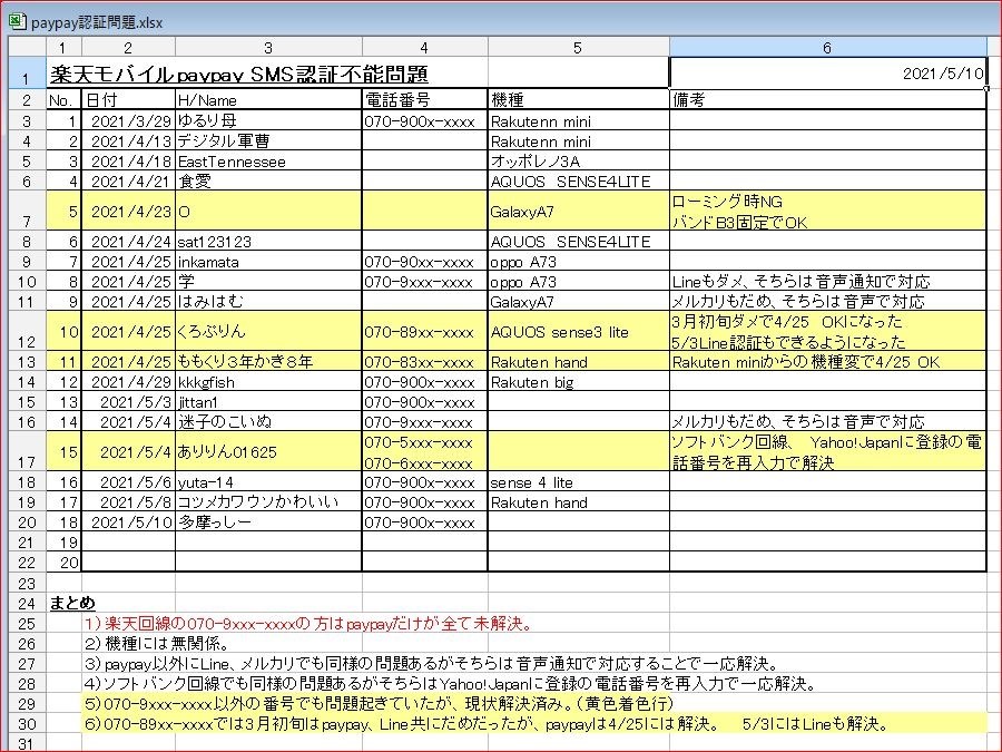 認証コード届かない 楽天回線ペイペイの新規の場合 楽天モバイル Rakuten Mini 楽天モバイル のクチコミ掲示板 価格 Com