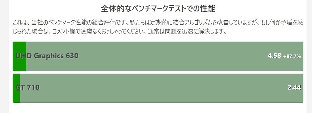 マザボ内臓のgpu同時出力して なにか 弊害 は有りますか 玄人志向 Gf Gt710 E1gb Hs Pciexp 1gb のクチコミ掲示板 価格 Com