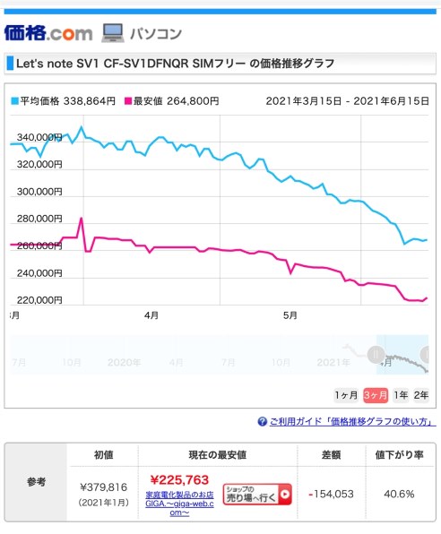 パナソニック Let's note SV1 CF-SV1DFNQR SIMフリー 価格比較 - 価格.com