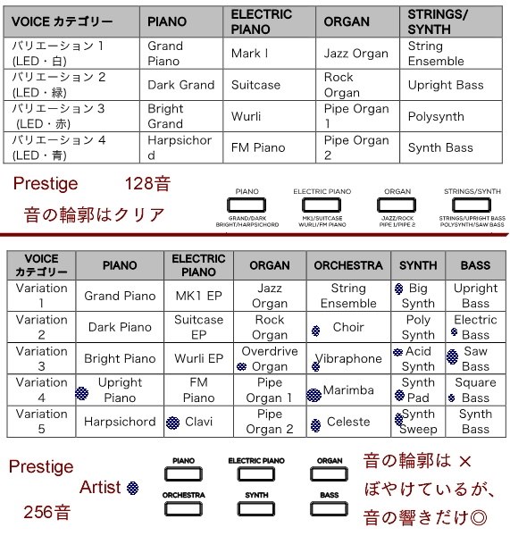 ラインナップの違いなどについて』 ALESIS Prestige Artist のクチコミ