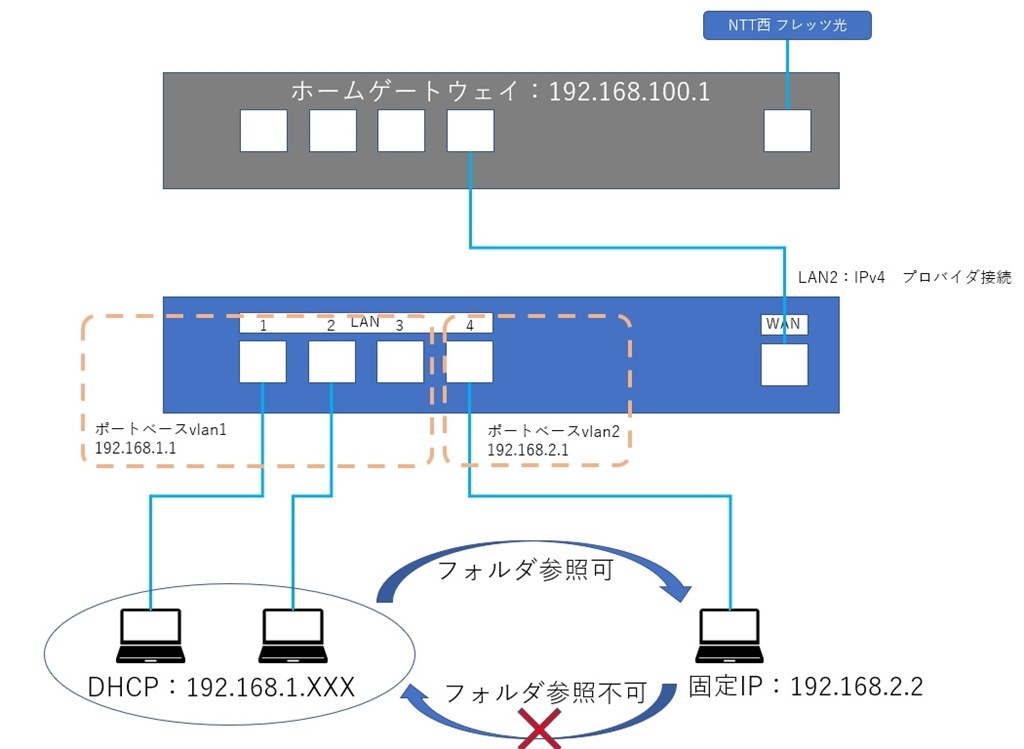 ポートベースｖlan間のフォルダ参照について ヤマハ Rtx830 のクチコミ掲示板 価格 Com