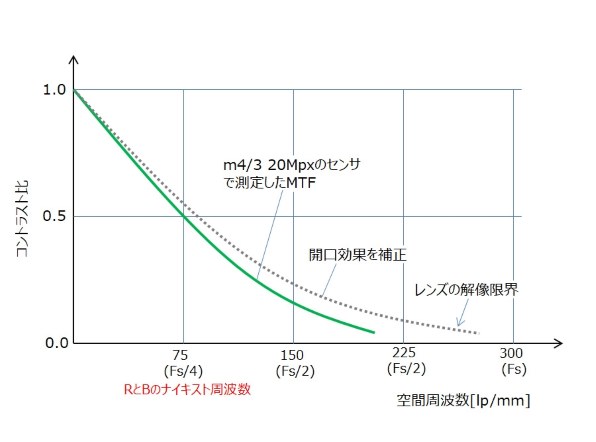 オリンパス M Zuiko Digital Ed 300mm F4 0 Is Pro 価格比較 価格 Com