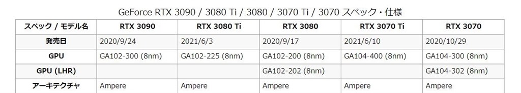 LHR?』 GAINWARD GeForce RTX 3080 Phoenix NED3080019IA-132AX [PCIExp 10GB]  のクチコミ掲示板 - 価格.com