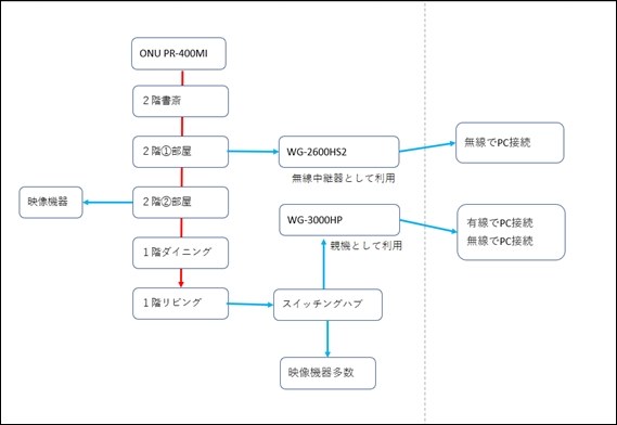 この配線で問題ないでしょうか Nec Aterm Wx3000hp Pa Wx3000hp のクチコミ掲示板 価格 Com