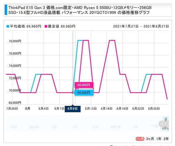 納期短期化 Lenovo Thinkpad E15 Gen 3 価格 Com限定 Amd Ryzen 5 5500u 12gbメモリー 256gb Ssd 15 6型フルhd液晶搭載 パフォーマンス ygcto1ww のクチコミ掲示板 価格 Com 納期短期化 Lenovo Thinkpad E15 Gen 3 価格 Com限定 Amd Ryzen 5 5500u 12gbメモリー 256gb Ssd 15 6型フルhd液晶搭載 パフォーマンス ygcto1ww のクチコミ掲示板 価格 Com