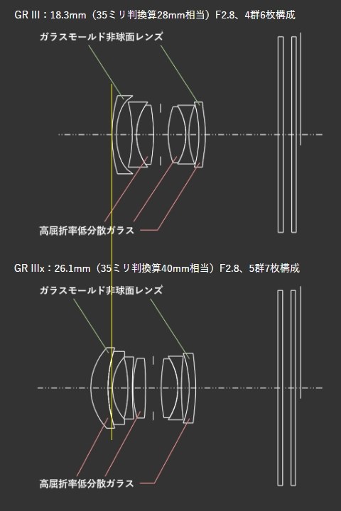 26.1mm(35mm判換算40mm)と言う選択』 リコー RICOH GR IIIx のクチコミ掲示板 - 価格.com