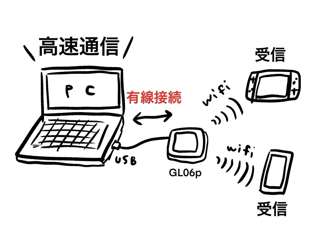 Pcに有線 Usb 接続して Wifiより高速で使いたい ワイモバイル Pocket Wifi Lte Gl06p シルバー のクチコミ掲示板 価格 Com