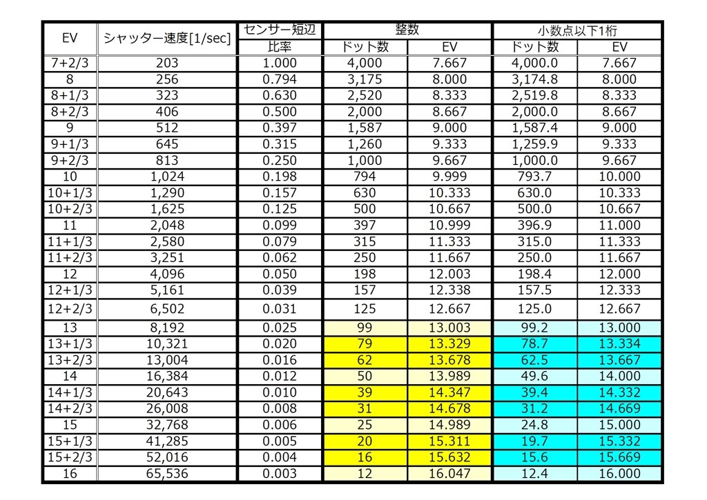✨❤️ シャッター回数1214枚E-P1届いてすぐにた使えるセット訳あり✨❤️✨ カメラのシャッター回数の調べ方！シャッターユニット寿命を知