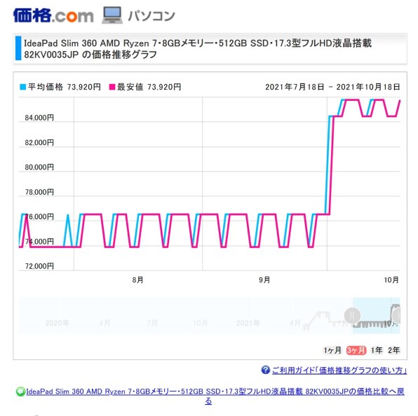 Lenovo IdeaPad Slim 360 AMD Ryzen 7・8GBメモリー・512GB SSD・17.3