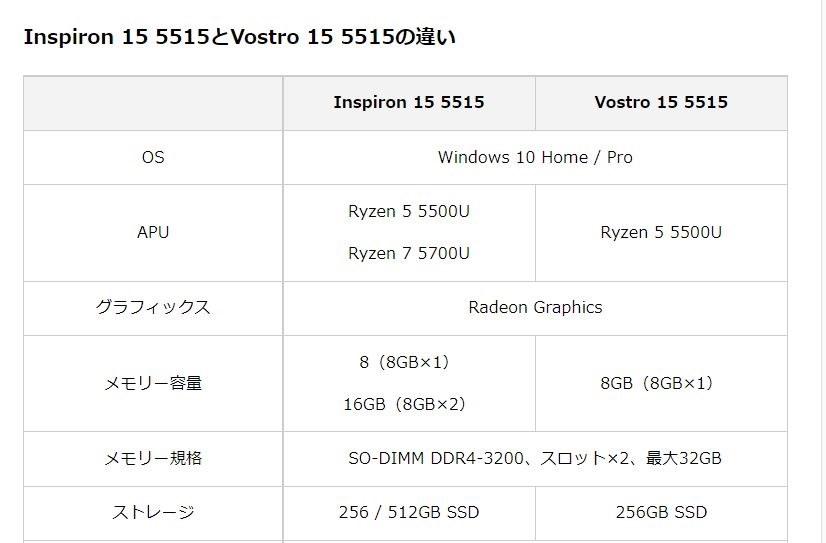 メモリ構成は?』 Dell Inspiron 15 AMD プレミアム Ryzen 5 5500U・8GB