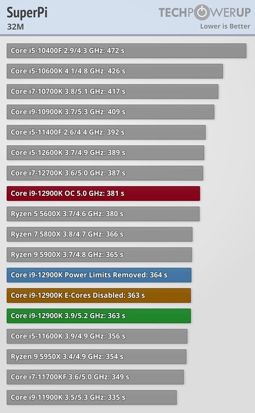 superPiの結果は微妙なのは何故？』 インテル Core i9 12900KF BOX の