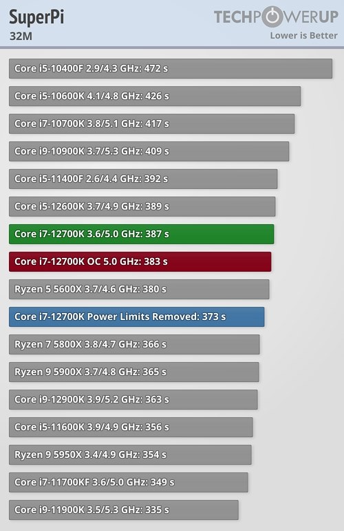 superPiの結果は微妙なのは何故？』 インテル Core i9 12900KF BOX の