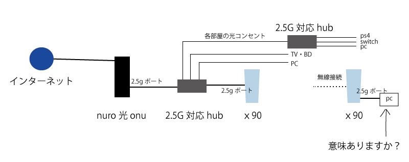 接続について質問です』 TP-Link Deco X90(2-pack) のクチコミ掲示板