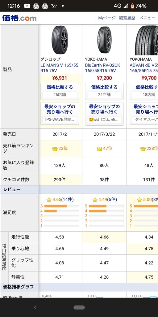 タイヤの検討中で…』 ダンロップ LE MANS V 165/55R15 75V のクチコミ