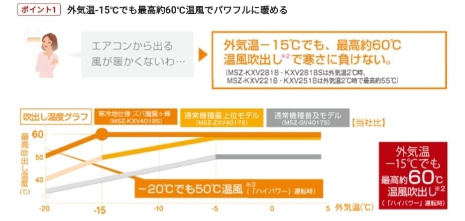 寒冷地では全くの不良品と化す』 三菱電機 霧ヶ峰 MSZ-ZW5621S-W