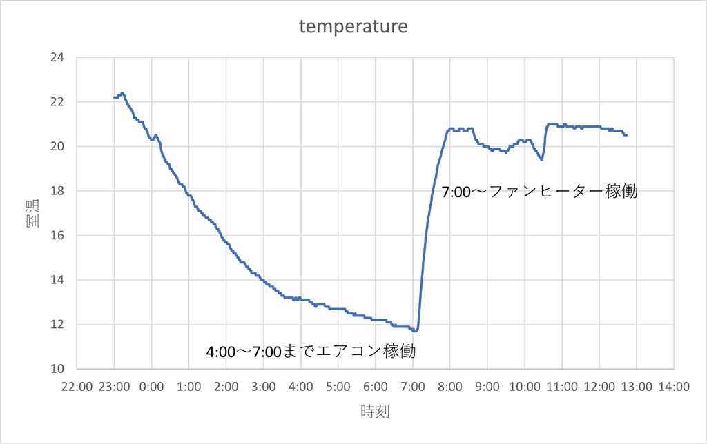 エアコン暖房の性能は灯油に比べてこれほど落ちるのでしょうか