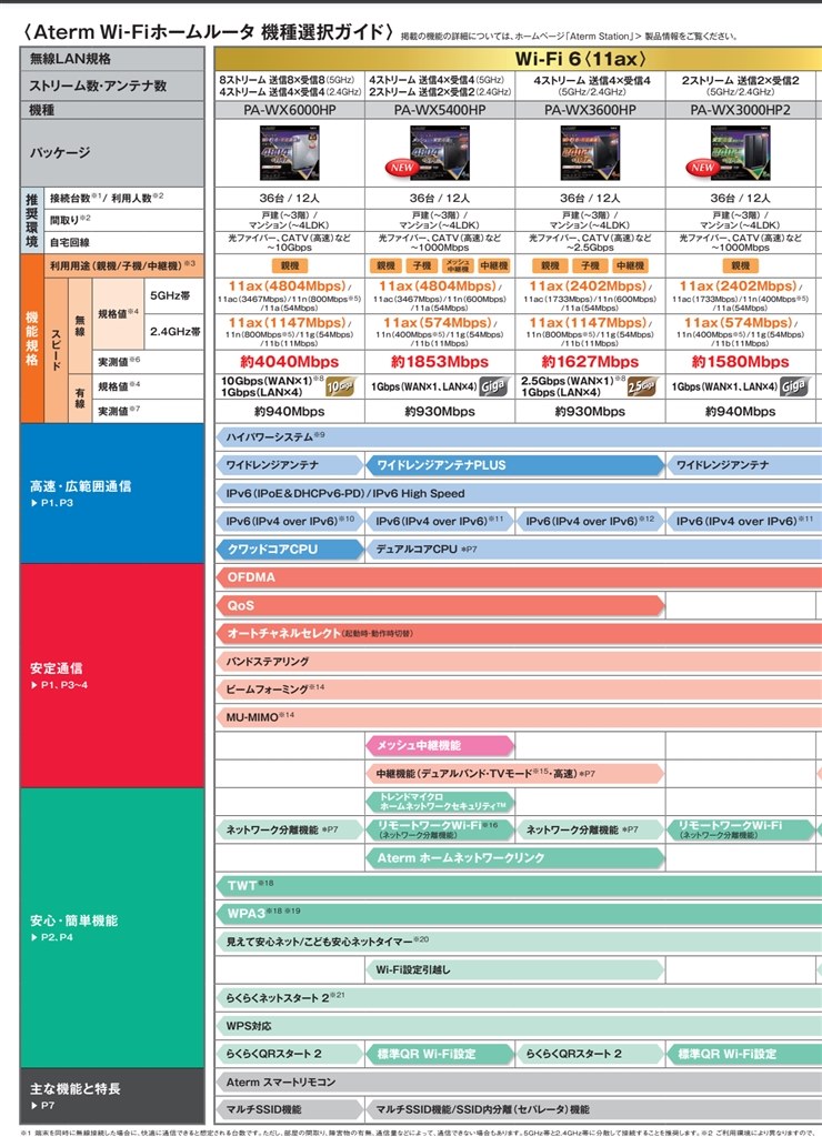 Wi-Fiルーターでどっちが良いのか迷ってます。』 NEC Aterm WX5400HP