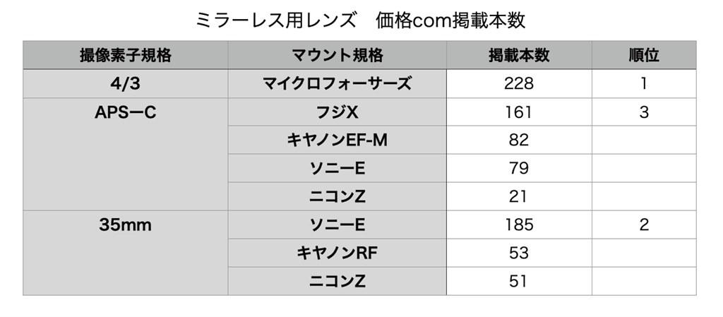 もう一つの売りは、レンズバリエーション』 OMデジタル