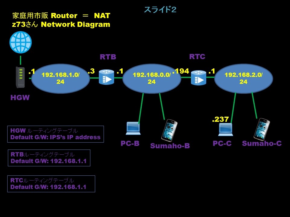 プロバイダー変更後の設定と違うセグメント間のネットワーク共有