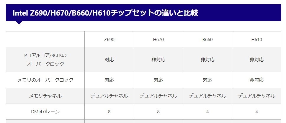 チップセットとかについて』 インテル Core i7 12700K BOX の チップセットとかについて』 インテル Core i7 12700K BOX の