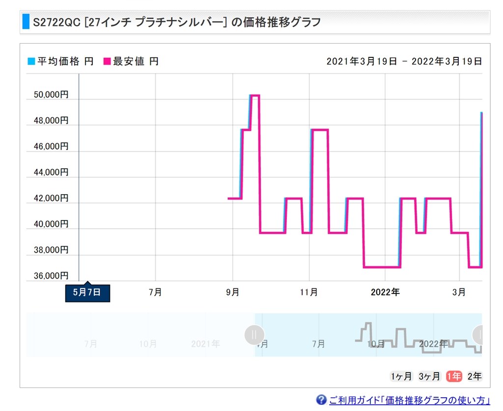 買おうかなと思ってたら急に値上げかよ。なんてメーカーなの。』 Dell S2722QC [27インチ プラチナシルバー] のクチコミ掲示板 -  価格.com