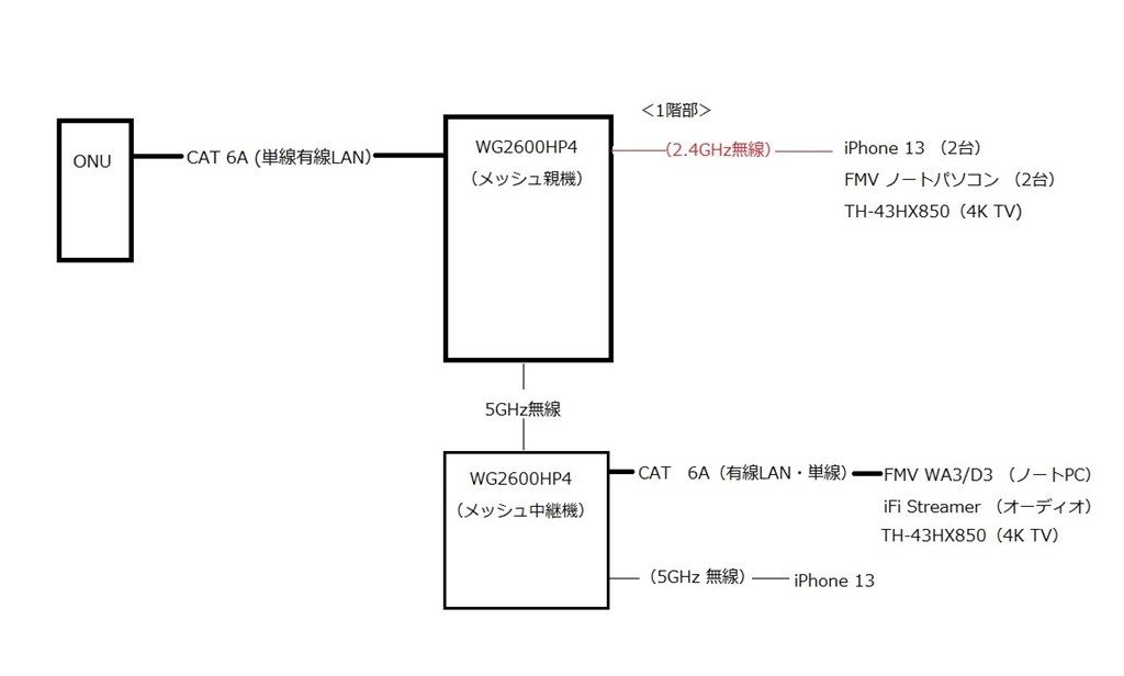 我家に合ったルーターを選んで欲しいです。』 NEC Aterm WG2600HP4 PA-WG2600HP4 のクチコミ掲示板 - 価格.com