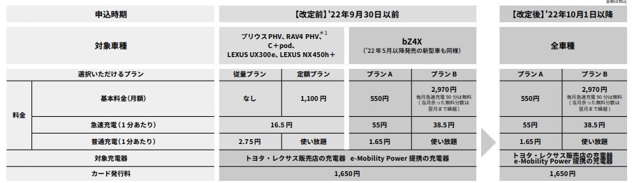 EV・PHV充電サポートの改悪について』 トヨタ RAV4 PHV 2020年モデル