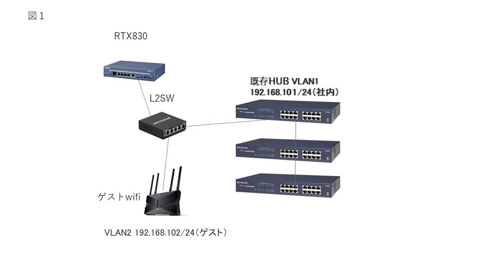 VLAN設定でゲストwifi AP接続（他社）設定』 ヤマハ RTX830 のクチコミ