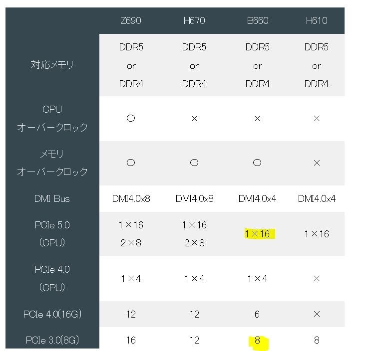 レーン数』 MSI MAG B660 TOMAHAWK WIFI DDR4 のクチコミ掲示板 - 価格.com