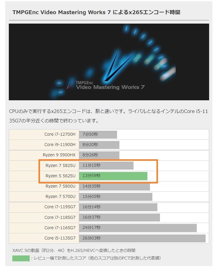 CPUの性能差の体感について』 Dell Inspiron 16 Ryzen 7 5825U・16GB ...