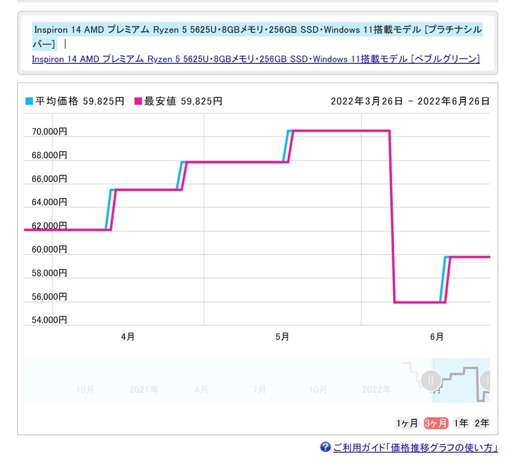 DELL Inspiron 14 Ryzen 5 5625Uどっちを購入すべきか』 HP HP 15s-eq2000 G2 価格.com限定 AMD  Ryzen 5/512GB SSD/8GBメモリ/15.6型/フルHD IPS液晶/Windows 11 Home搭載モデル のクチコミ掲示板 - 価格 .com