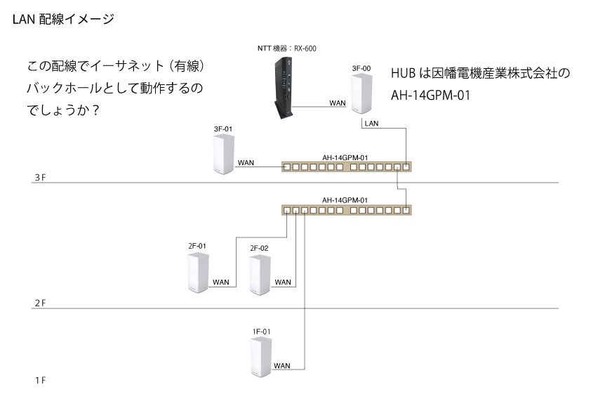 イーサネット（有線）バックホールの設定に関して』 LINKSYS VELOP