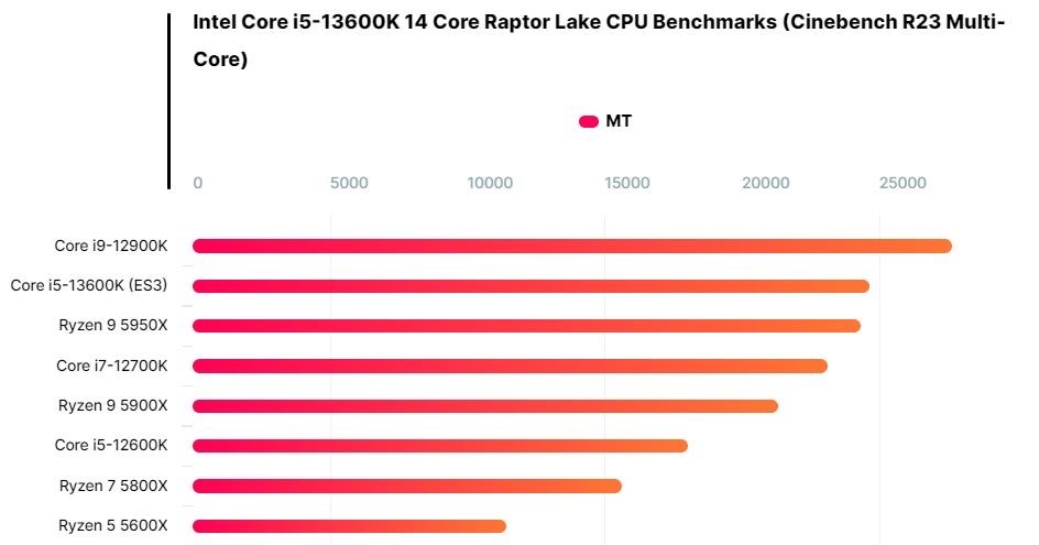Raptor Lake i5 13600Kの実力は半端ない！』 クチコミ掲示板 - 価格.com