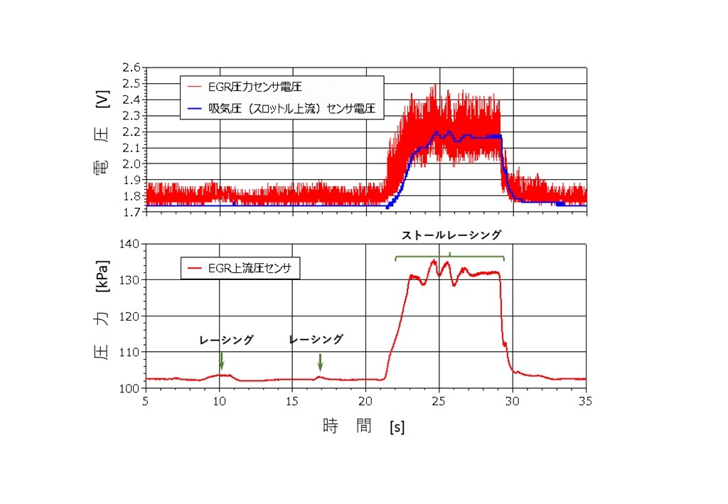 CB18エンジン、EGR圧力センサリコール後のエンジンの調子』 スバル