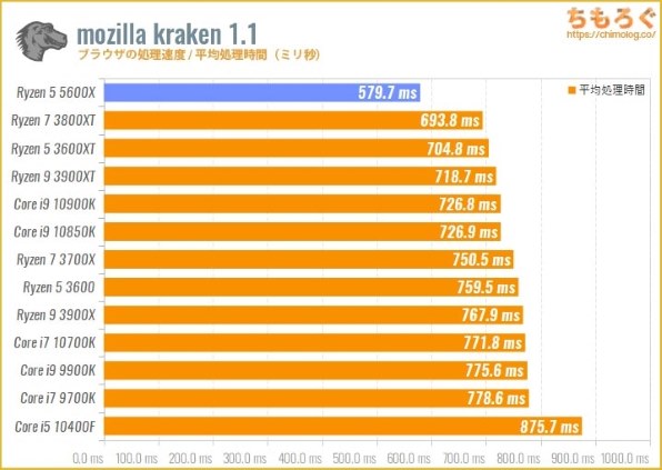Intel Core I5 12400 5600x Vs 10700 AMD Ryzen 5600X BOX 2025