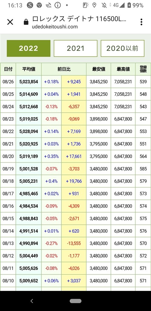 9月1日に価格改定…』 ロレックス コスモグラフ デイトナ 116500LN