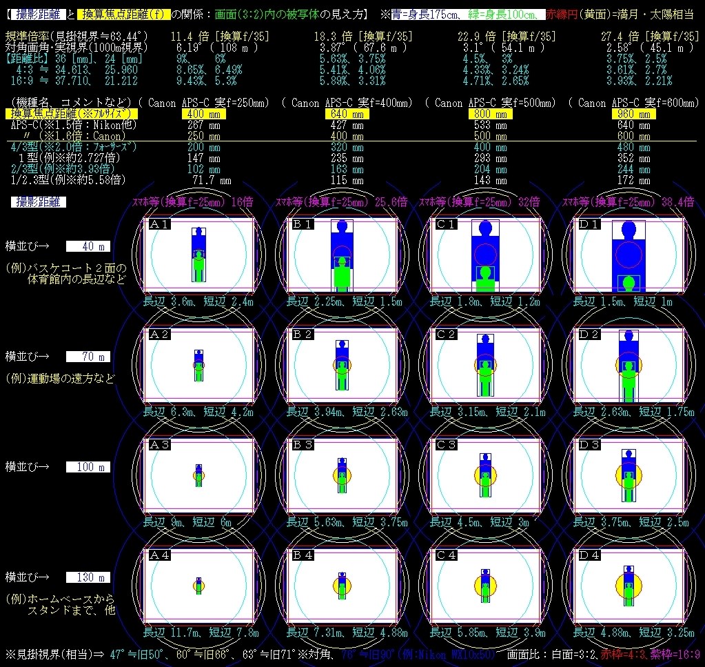望遠レンズ』 CANON EOS Kiss X10i ダブルズームキット のクチコミ