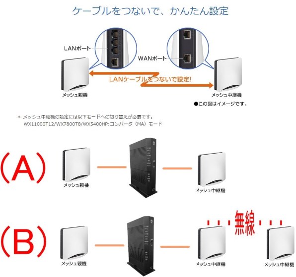 NEC Aterm WX5400HP Wi-Fiルーター ＋LANケーブル Amazon.co.jp: NEC Wi-Fi PA-WX5400HP 無線LANルータ dual_band