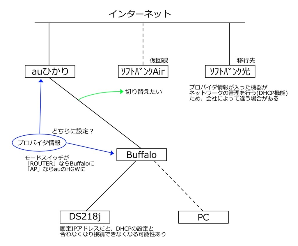 softbank bb dns変更 販売