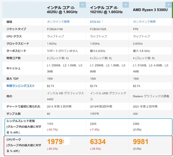 富士通 FMV LIFEBOOK AHシリーズ WA1/F3 Core i5・8GBメモリ・SSD ...
