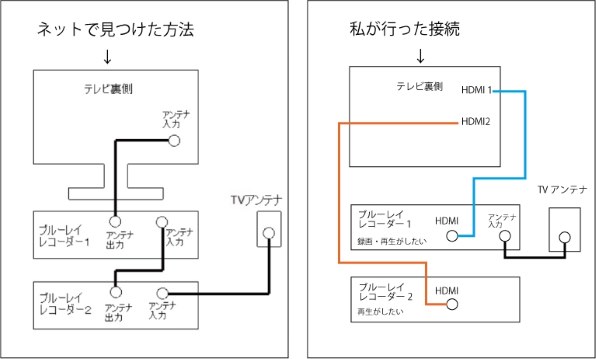 ディーガ２台設置の接続方法』 パナソニック 全自動ディーガ DMR-2X200 のクチコミ掲示板 - 価格.com