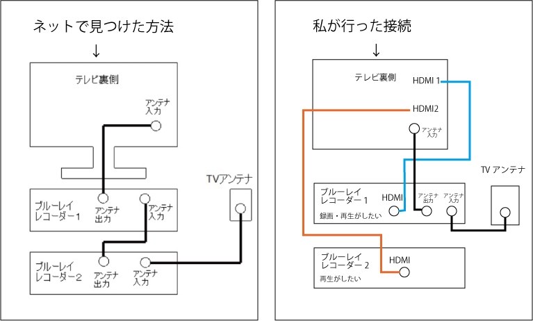 ディーガ２台設置の接続方法』 パナソニック 全自動ディーガ DMR-2X200 のクチコミ掲示板 - 価格.com