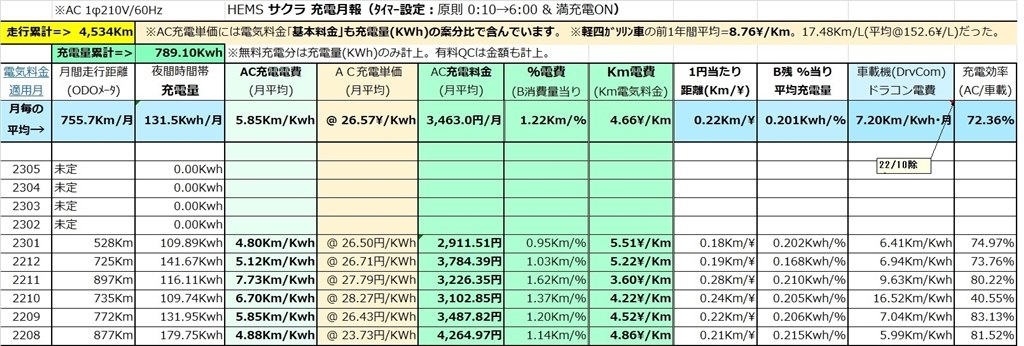 日産サクラのフル充電の電気代はいくらですか？